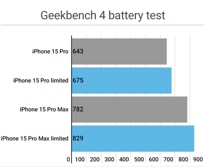 雅江apple维修站iPhone15Pro的ProMotion高刷功能耗电吗