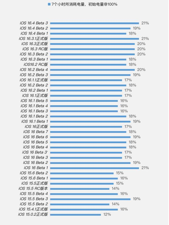 雅江苹果手机维修分享iOS 16.4 Beta 3续航跑分等测试结果汇总 