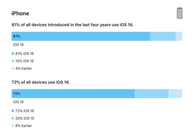 雅江苹果手机维修分享iOS 16 / iPadOS 16 安装率 