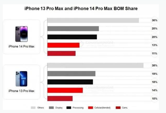 雅江苹果手机维修分享iPhone 14 Pro的成本和利润 