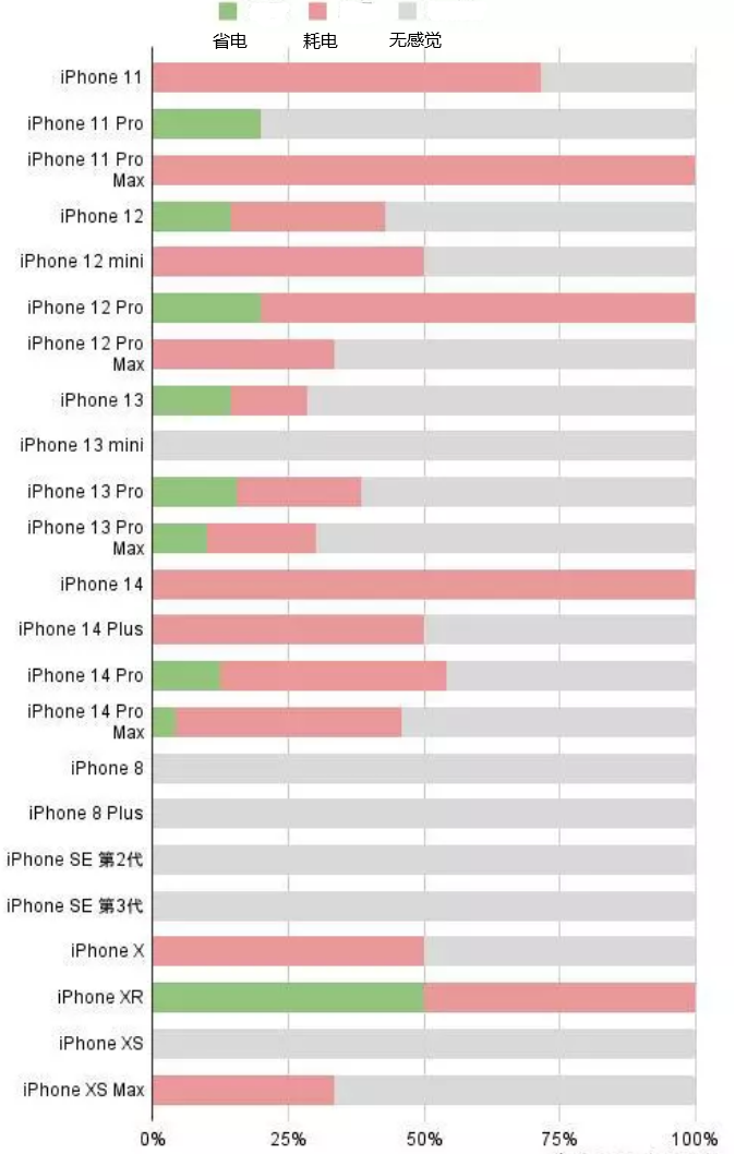 雅江苹果手机维修分享iOS16.2太耗电怎么办？iOS16.2续航不好可以降级吗？ 