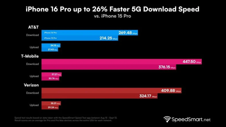 雅江苹果手机维修分享iPhone 16 Pro 系列的 5G 速度 