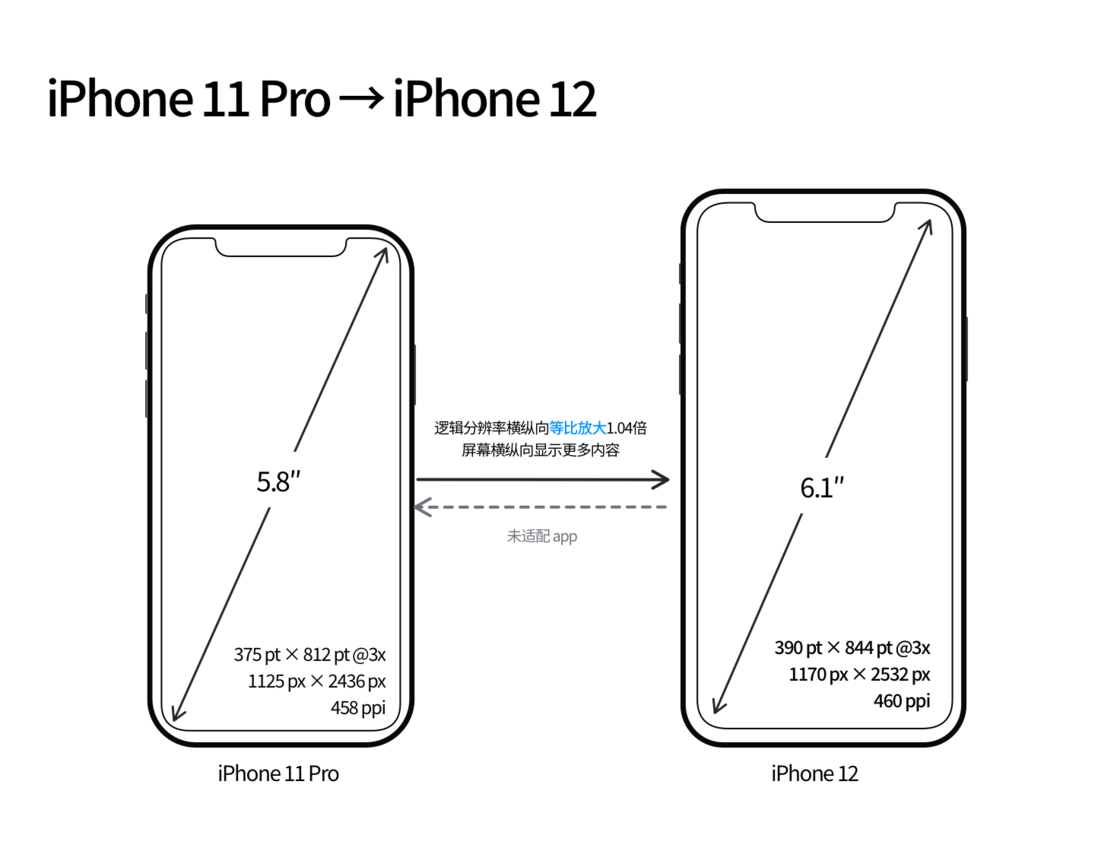 雅江苹果手机维修分享iPhone 12 mini 和 iPhone 12 Pro 的尺寸变化会改变显示内容吗 
